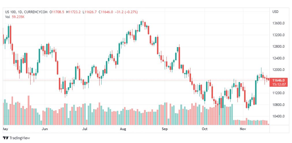 تحليل ناسداك الفني-US100-NASDAQ-21-11-2022