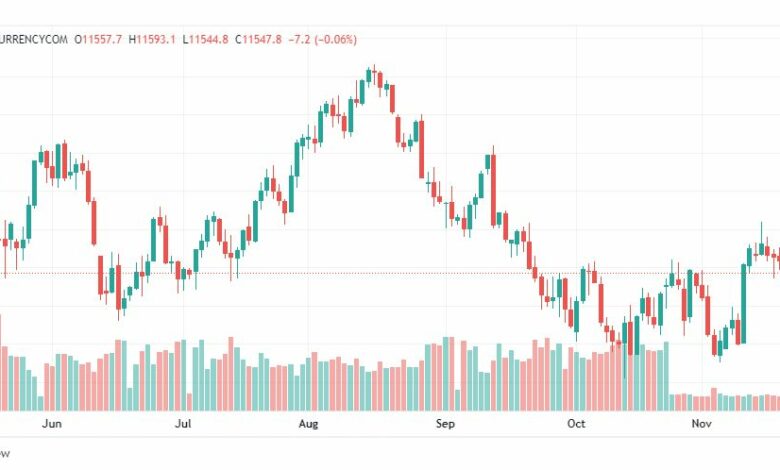 تحليل ناسداك الفني-US100-NASDAQ-22-11-2022