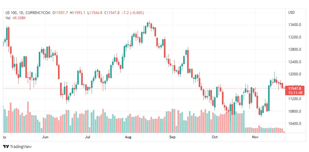 تحليل ناسداك الفني-US100-NASDAQ-22-11-2022