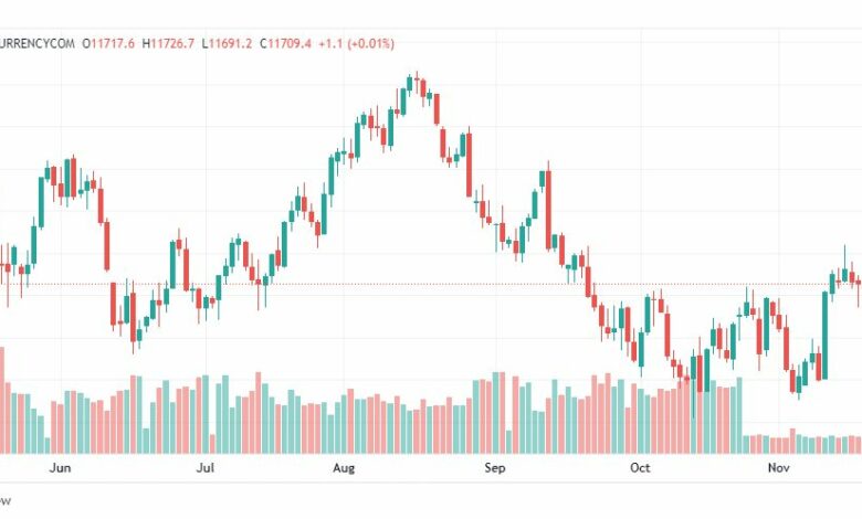 تحليل ناسداك الفني-US100-NASDAQ-23-11-2022