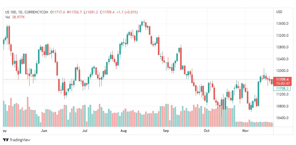 تحليل ناسداك الفني-US100-NASDAQ-23-11-2022