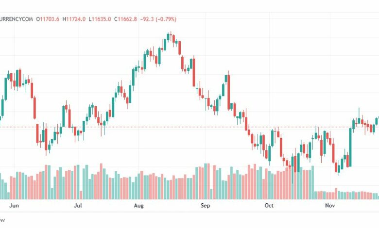 تحليل ناسداك الفني-US100-NASDAQ-28-11-2022