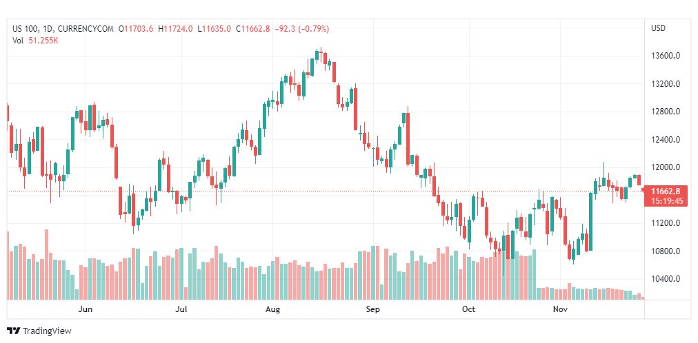 تحليل ناسداك الفني-US100-NASDAQ-28-11-2022