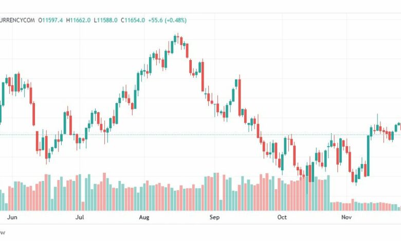 تحليل ناسداك الفني-US100-NASDAQ-29-11-2022