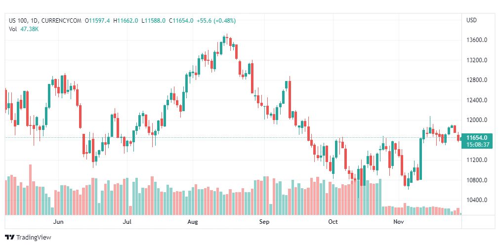 تحليل ناسداك الفني-US100-NASDAQ-29-11-2022