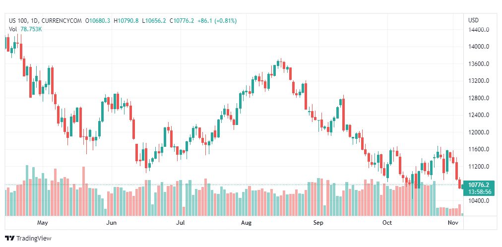 تحليل ناسداك الفني-US100-NASDAQ-4-11-2022