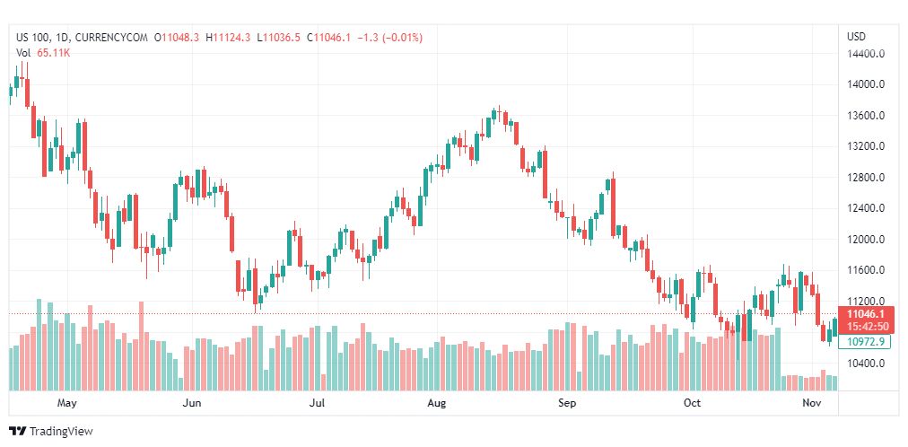 تحليل ناسداك الفني-US100-NASDAQ-9-11-2022