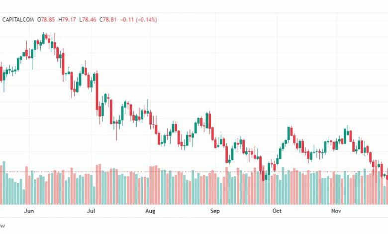 تحليل نفط-CRUDEOIL-30-11-2022