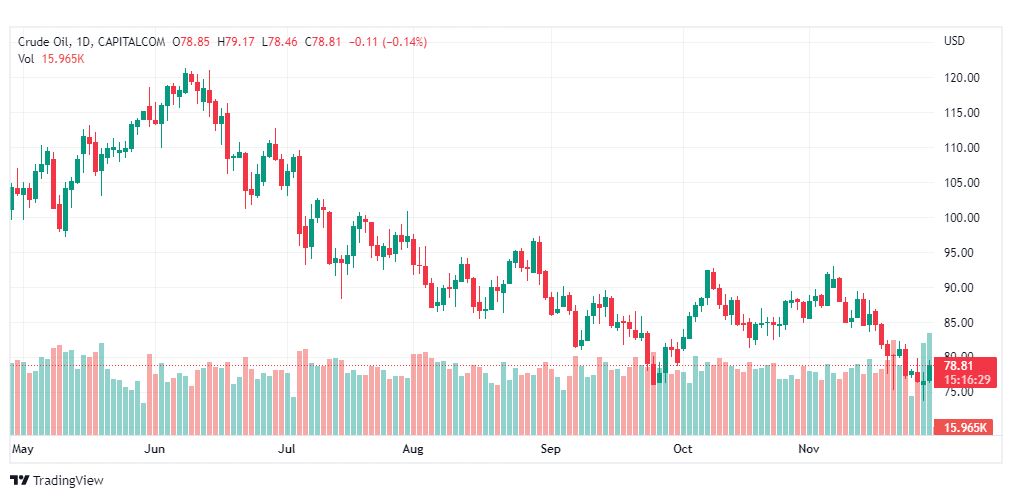 تحليل نفط-CRUDEOIL-30-11-2022