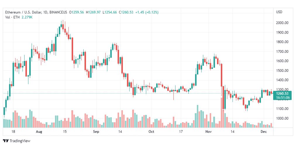 تحليل الاثيريوم دولار-ETHUSD-6-12-2022