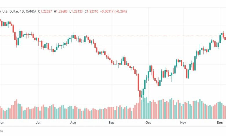 تحليل الباوند دولار-GBPUSD-12-12-2022