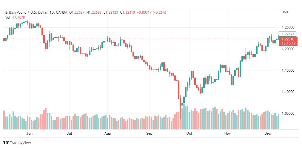 تحليل الباوند دولار-GBPUSD-12-12-2022