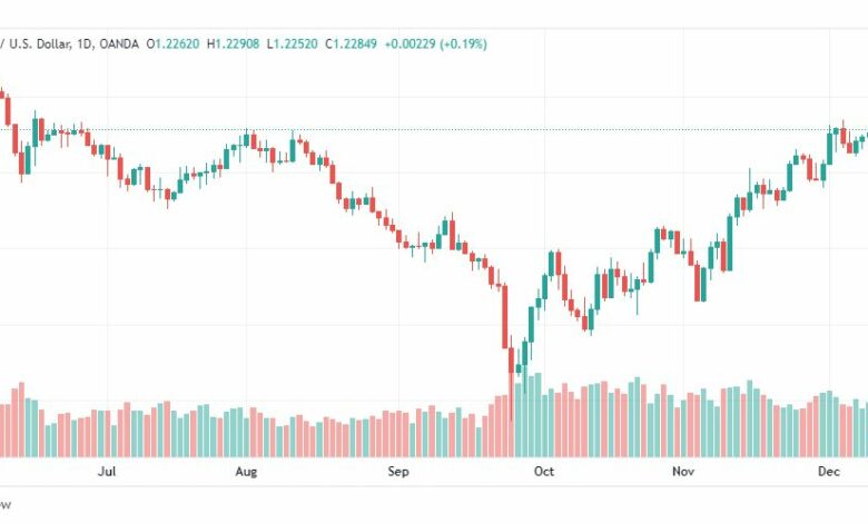 تحليل الباوند دولار-GBPUSD-13-12-2022