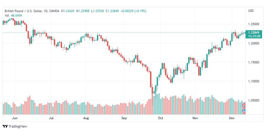 تحليل الباوند دولار-GBPUSD-13-12-2022