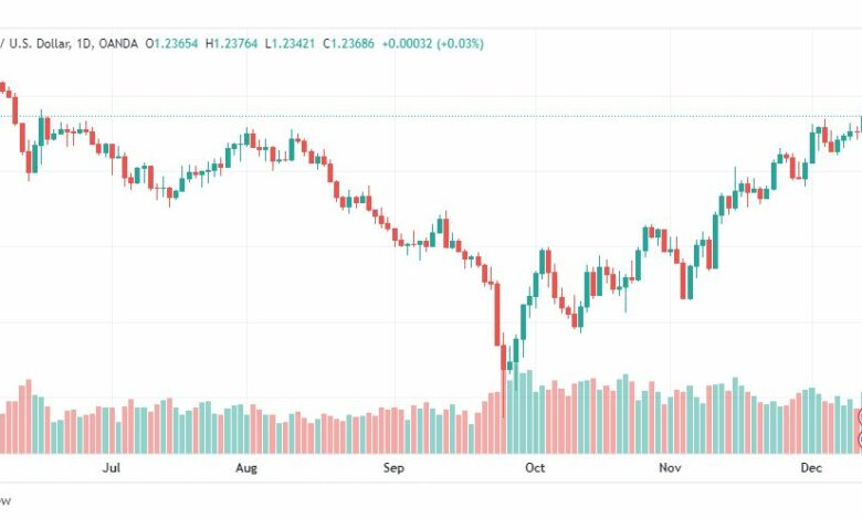 تحليل الباوند دولار-GBPUSD-14-12-2022