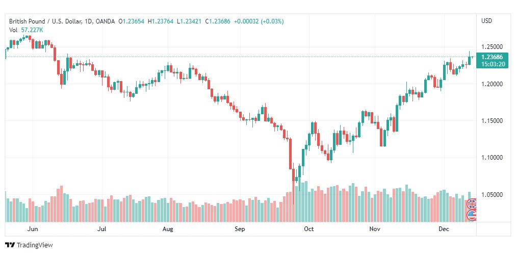 تحليل الباوند دولار-GBPUSD-14-12-2022