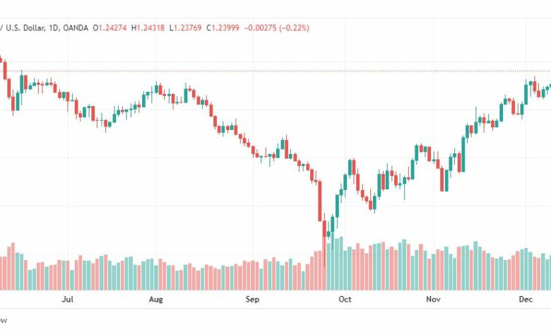 تحليل الباوند دولار-GBPUSD-15-12-2022