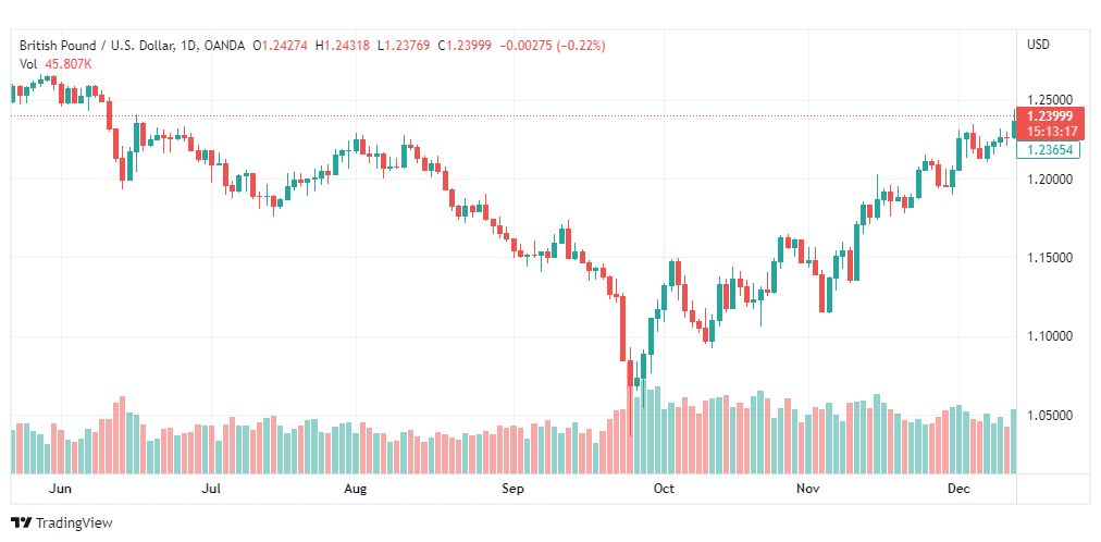تحليل الباوند دولار-GBPUSD-15-12-2022