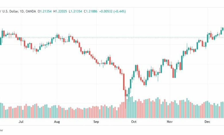 تحليل الباوند دولار-GBPUSD-19-12-2022