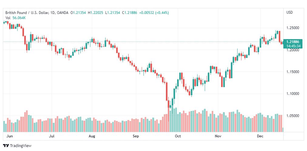 تحليل الباوند دولار-GBPUSD-19-12-2022
