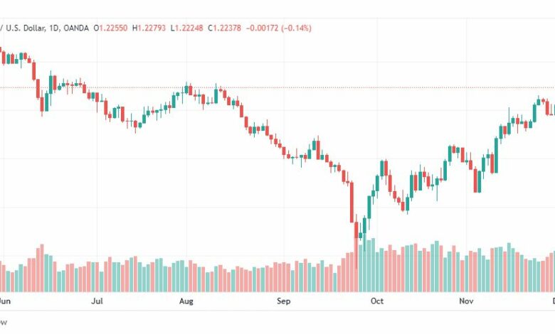 تحليل الباوند دولار-GBPUSD-2-12-2022