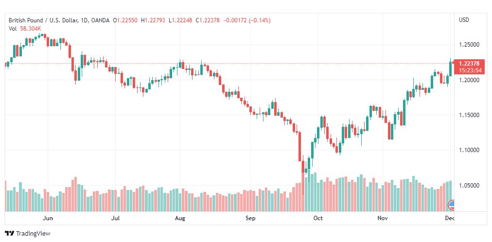 تحليل الباوند دولار-GBPUSD-2-12-2022
