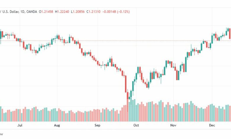 تحليل الباوند دولار-GBPUSD-20-12-2022