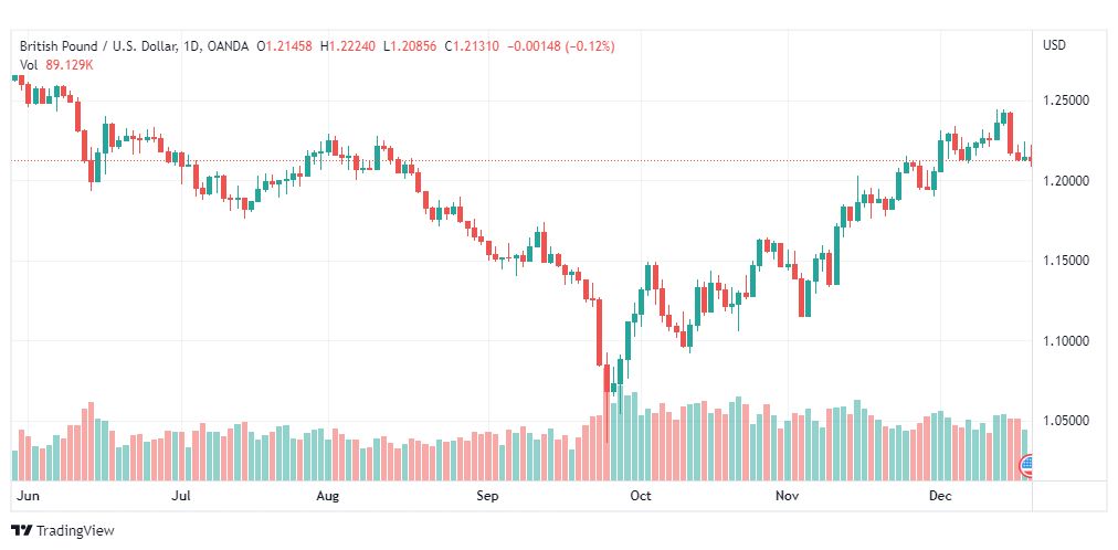 تحليل الباوند دولار-GBPUSD-20-12-2022