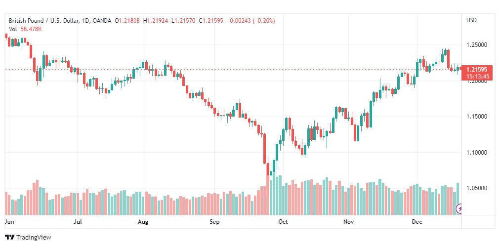 تحليل الباوند دولار-GBPUSD-21-12-2022