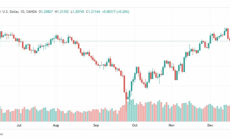 تحليل الباوند دولار-GBPUSD-22-12-2022