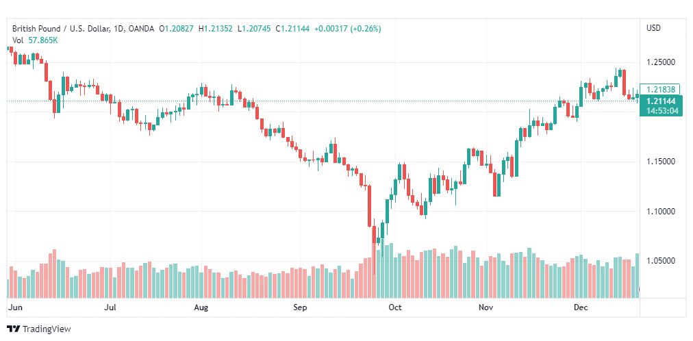 تحليل الباوند دولار-GBPUSD-22-12-2022