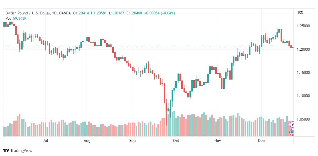 تحليل الباوند دولار-GBPUSD-23-12-2022
