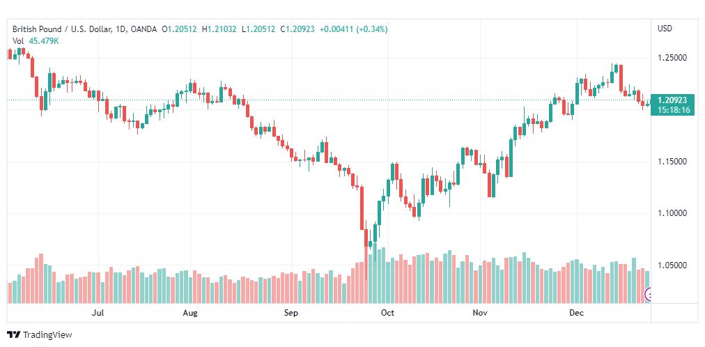 تحليل الباوند دولار-GBPUSD-27-12-2022