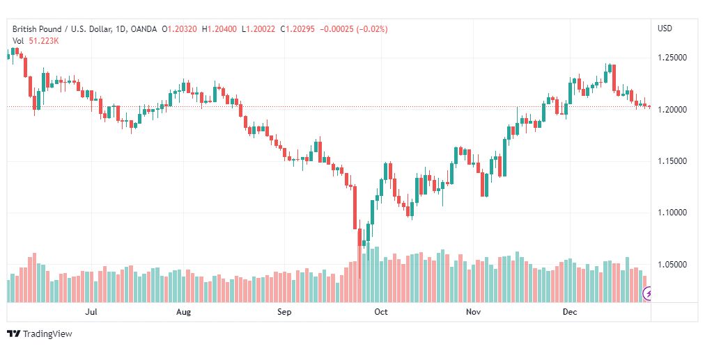 تحليل الباوند دولار-GBPUSD-28-12-2022