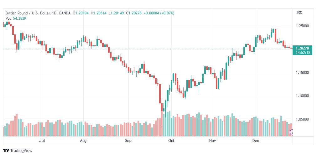 تحليل الباوند دولار-GBPUSD-29-12-2022