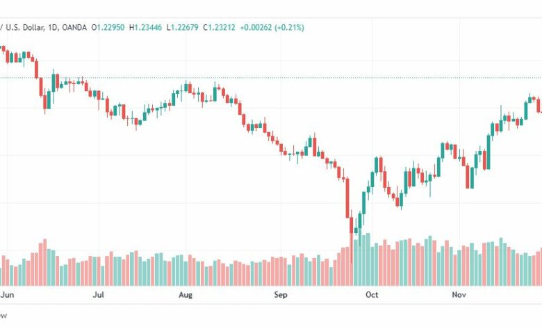 تحليل الباوند دولار-GBPUSD-5-12-2022