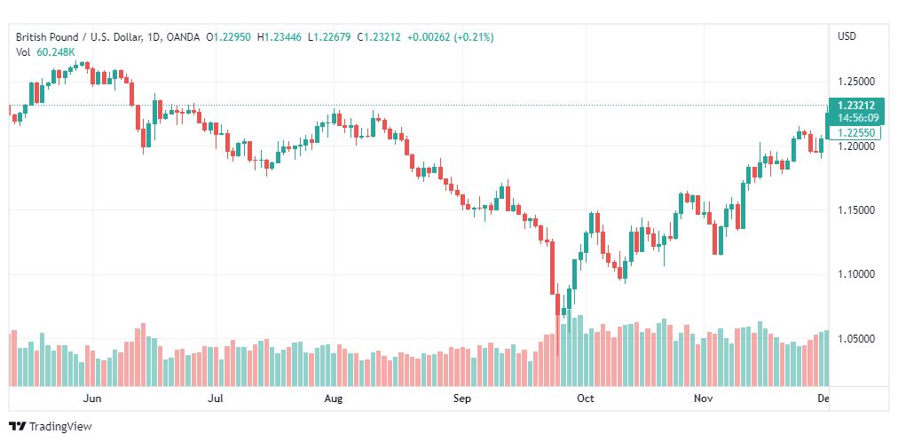 تحليل الباوند دولار-GBPUSD-5-12-2022