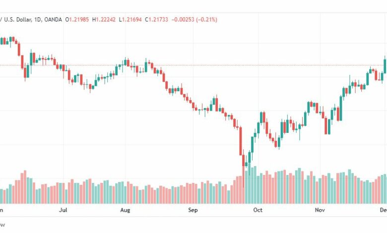 تحليل الباوند دولار-GBPUSD-6-12-2022