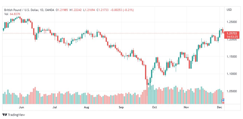 تحليل الباوند دولار-GBPUSD-6-12-2022