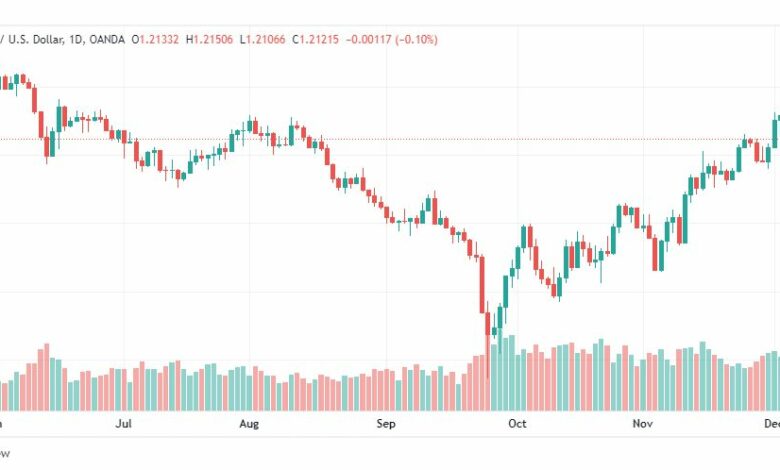 تحليل الباوند دولار-GBPUSD-7-12-2022