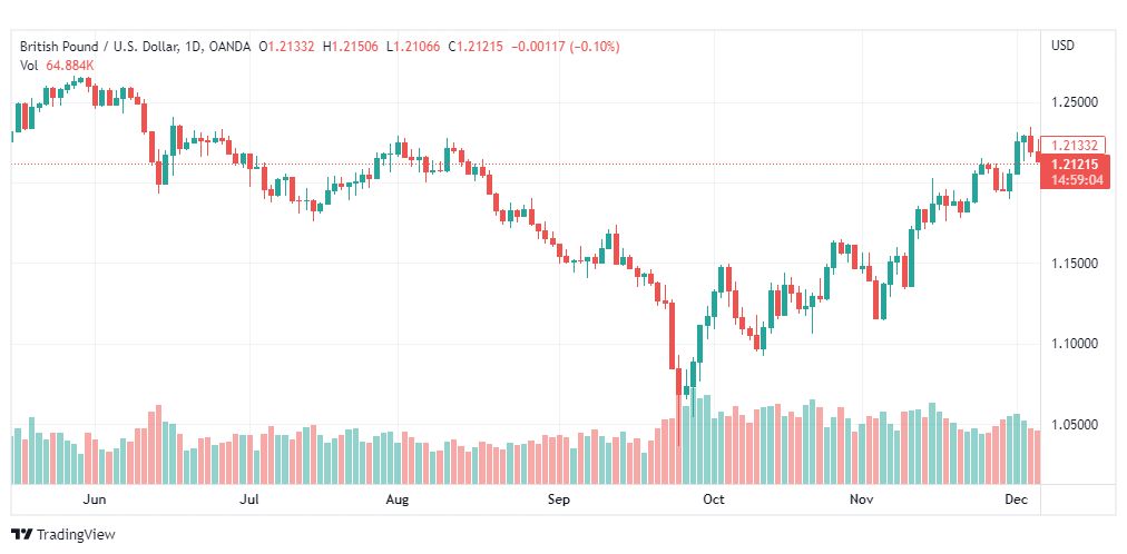 تحليل الباوند دولار-GBPUSD-7-12-2022