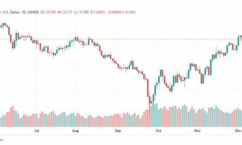 تحليل الباوند دولار-GBPUSD-8-12-2022
