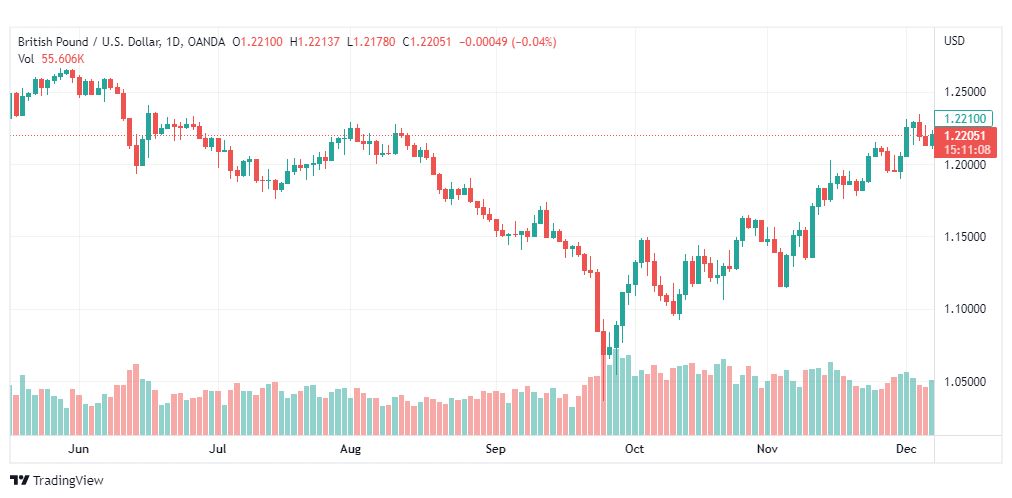 تحليل الباوند دولار-GBPUSD-8-12-2022