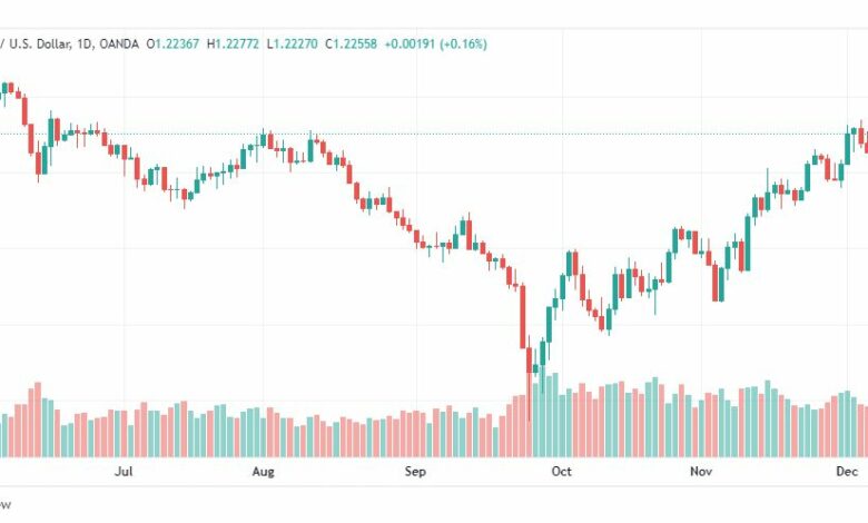 تحليل الباوند دولار-GBPUSD-9-12-2022