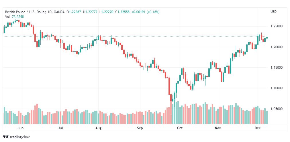 تحليل الباوند دولار-GBPUSD-9-12-2022