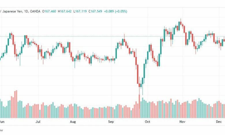 تحليل الباوند ين-GBPJPY-12-12-2022