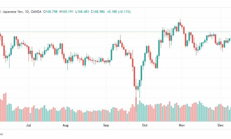 تحليل الباوند ين-GBPJPY-13-12-2022