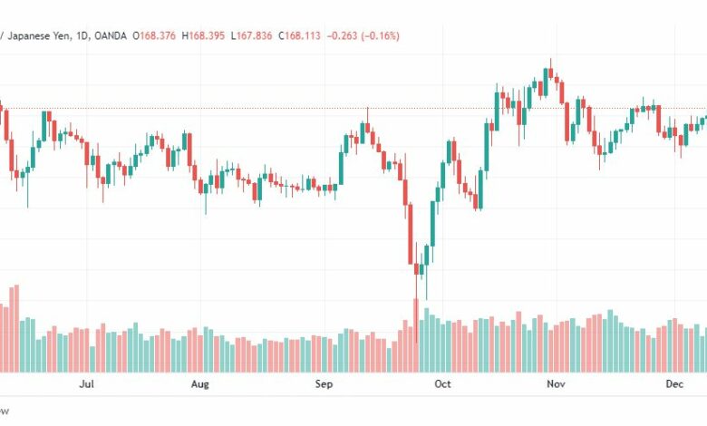 تحليل الباوند ين-GBPJPY-15-12-2022