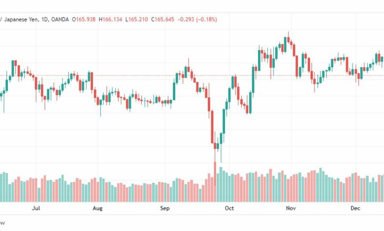 تحليل الباوند ين-GBPJPY-19-12-2022