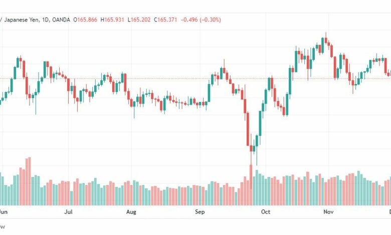 تحليل الباوند ين-GBPJPY-2-12-2022